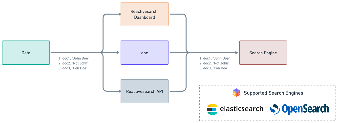 Indexing Without Vector Data